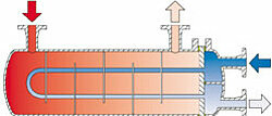Illustration FUNKE shell and tube heat exchangers C-300 (TEMA-TYP U) series