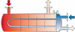 Dessin FUNKE Echangeurs de chaleur tubulaires série C-300 (TEMA-TYP U)