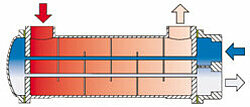 Illustration FUNKE shell and tube heat exchangers BCF, CCF, SSCF series